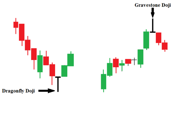 Gravestone Doji: How to Spot and Trade The Death Doji Candlestick ...